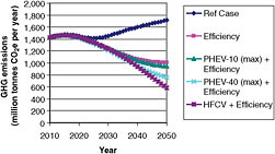 FIGURE 4.19 GHG emissions for cases combining the ICEV Efficiency Case and PHEV or HFCV vehicles for the EPRI/NRDC grid mix.