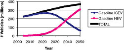 FIGURE C.3 Number of vehicles in the ICEV Efficiency Case (Hydrogen Report Case 2). SOURCE: NRC, 2008.