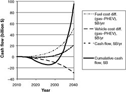 FIGURE C.16 Cash flow analysis for PHEV-10, Probable case, Probable technical assumptions. The break-even year is 2028, and the buydown cost is $15 billion.