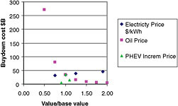 FIGURE C.21 PHEV-10: Sensitivity of buydown cost to changes in input variables.
