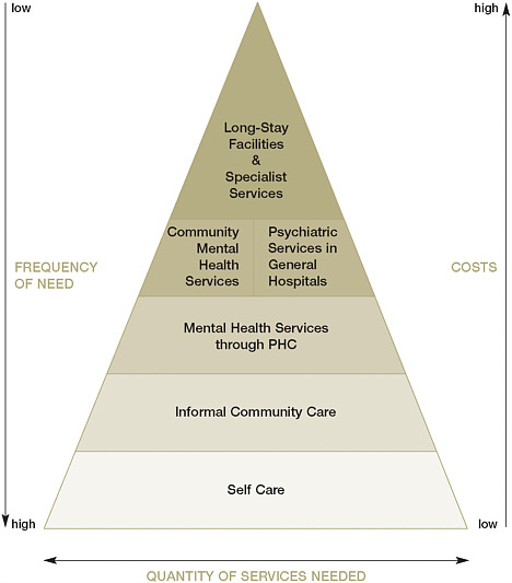 FIGURE 2-2 The WHO’s optimum mix of mental health services.
