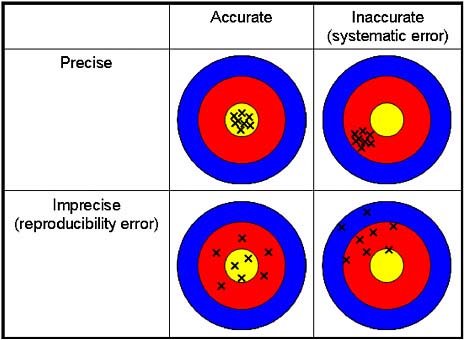 FIGURE 3 Illustration of the distinction between precision and accuracy in measurements.