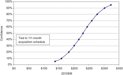 FIGURE A.2 Large Synoptic Survey Telescope (LSST) cost S curve.