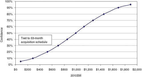 FIGURE A.6 Don Quijote (European Space Agency) cost S curve (orbiter + impactor).