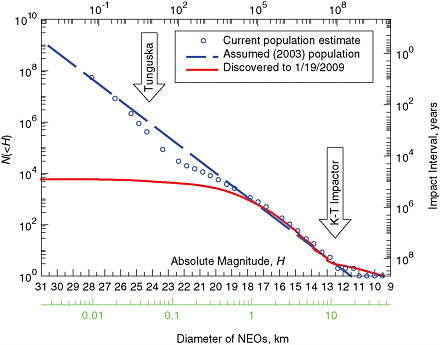 FIGURE 2.4 Near-Earth objects (NEOs): Numbers, N, of objects brighter than absolute magnitude H (see Appendix E) as a function of H. Ancillary scales give the average impact interval (right), the impact energy in megatons (MT) of TNT for an assumed velocity of 20 kilometers per second (top), and the NEO diameter determined from the absolute magnitude using an average value for the NEO albedo. Variance in impactor velocity and albedo will result in uncertainties in the calculation of impact energy and NEO diameter. NOTE: “K-T” refers to the boundary between geological eras 65 million years ago. SOURCE: Courtesy of Alan W. Harris, Space Science Institute.