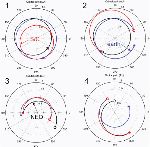 FIGURE 5.3 Sample trajectories of a spacecraft are shown in red. The Sun is at the center of each diagram, and the distance from the Sun increases to 1.5 AU at the edge of the upper panels and to 2 AU at the edge of the lower panels. Earth’s orbit is shown in blue, with the launch point shown by a small circle. The near-Earth object’s (NEO’s) orbit in each case is shown in black, with a small asterisk at the point of intercept. Each panel corresponds to the indicated column in Table 5.5: Panel 1, Apophis-Like HighSpeed; Panel 2, Apophis-Like Rendezvous; Panel 3, NEO #2, High-Speed; Panel 4, NEO #2, Rendezvous.