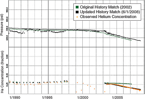 FIGURE 5.5 Matches of pressures and helium concentrations are shown for well Bi-A2. Observed data points are indicated; trends calculated using the original (2002) model are shown in green, and improved matches with the 2008 model are shown in black. Changes in trend, particularly notable in helium concentration predictions, were caused by changes in reservoir description (size and location of flow barriers and high conductivity flow paths). SOURCE: NITEC LLC.