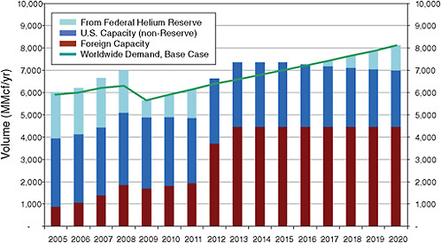 FIGURE 4.6 The alternative usage of federally owned crude helium as a source of last resort. The colored bars show the helium capacity of the various potential sources of helium; the green line shows actual (2005-2008) and estimated (2009-2020) worldwide demand.