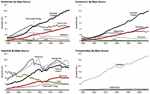 FIGURE 1-1 Energy consumption by major source end-use sector, 1949-2008. SOURCE: DOE, EIA (2009b, p. 39).