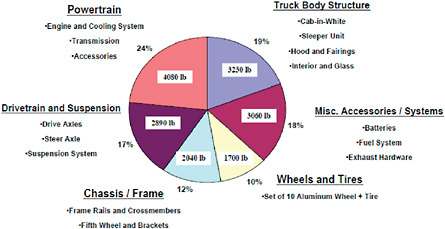 FIGURE 5-32 Weight distribution of major component categories in Class 8 tractors. SOURCE: Smith and Eberle (2003).