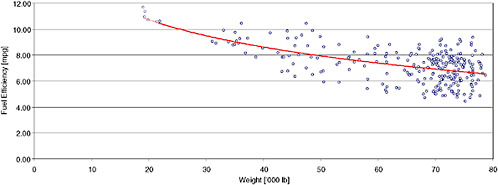 FIGURE 5-37. Effect of weight on truck fuel economy for a monitored fleet of six trucks with combination of dual and wide single tires for a variety of drive routes. SOURCE: Capps et al. (2008).