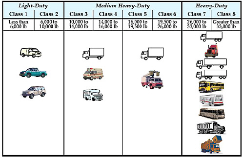 FIGURE 1-4 Illustrations of typical vehicle weight classes. SOURCE: Davis et al. (2009, pp. 5-6).