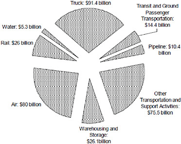 FIGURE 1-5 Total revenue of for-hire transportation services compared with revenue of other sectors of the transportation industry, 2002. SOURCE: DOC, Census Bureau (2005).