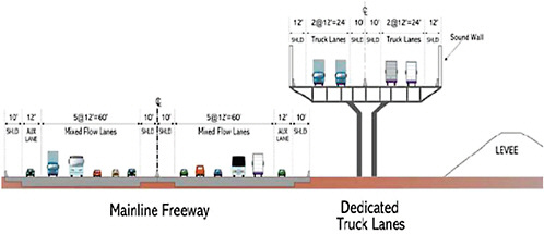 FIGURE 7-5 Elevated truck lanes. SOURCE: FHWA (2005).
