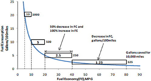 FIGURE 2-2 Fuel consumption (FC) versus fuel economy (FE), showing the effect of a 50 percent decrease in FC and a 100 percent increase in FE for various values of FE, including fuel saved over 10,000 miles. Results are based on Eq 2-1.