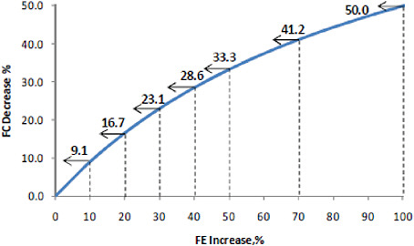 FIGURE 2-3 Percentage fuel consumption (FC) decrease versus percentage fuel economy (FE) increase.