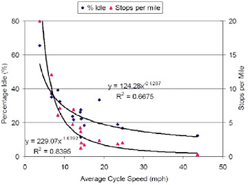 FIGURE 2-14 Percentage of time spent idling rises and there are more stops per unit distance as the average speed drops for typical bus activity. SOURCE: Wayne et al. (2008). Reprinted with permission from the Transportation Research Forum.