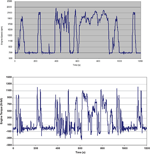 FIGURE 3-8 FTP speed (top) and torque (bottom) from a specific engine following the transient FTP on a dynamometer. SOURCE: Based on data from West Virginia University.