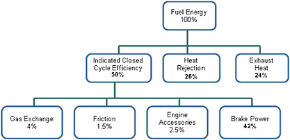 FIGURE 4-1 Energy audit for a typical diesel engine. SOURCE: Adapted from Vinod Duggal, Cummins, Inc., “Industrial Perspectives of the 21st Century Truck Partnership,” presentation to the committee, Dearborn, Mich., April 6, 2009, Slide 14 (and TIAX (2009), p. 4-3, Table 4-1).
