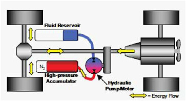 FIGURE 4-13 Parallel hydraulic launch assist hybrid architecture. SOURCE: Eaton-HTUF (2009). Courtesy of Eaton.