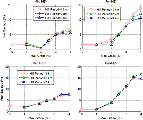 FIGURE 4-24 Fuel savings of hybrid trucks with respect to conventional trucks as a function of maximum grade for various hill periods; (left) 50 percent load and (right) 100 percent load. SOURCE: ANL (2009).