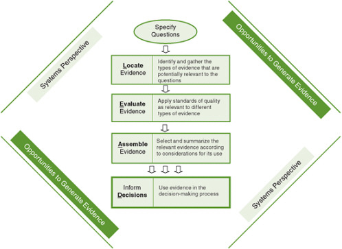 FIGURE 8-1 The Locate Evidence, Evaluate Evidence, Assemble Evidence, Inform Decisions (L.E.A.D.) framework for obesity prevention decision making.