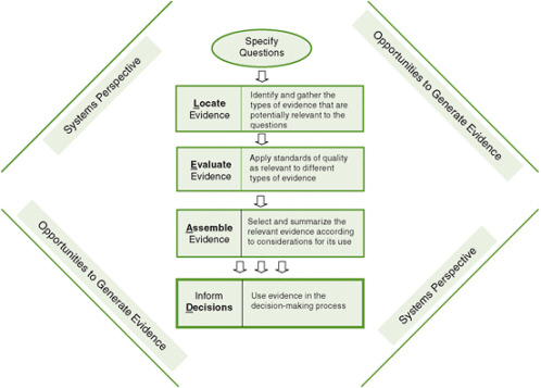 FIGURE 3-1 The Locate Evidence, Evaluate Evidence, Assemble Evidence, Inform Decisions (L.E.A.D.) framework for obesity prevention decision making.