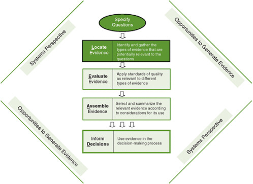 FIGURE 5-1 The Locate Evidence, Evaluate Evidence, Assemble Evidence, Inform Decisions (L.E.A.D.) framework for obesity prevention decision making.