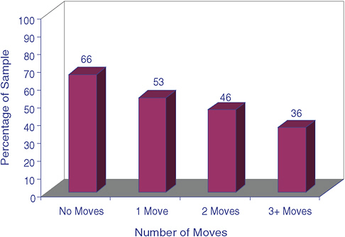 FIGURE 2-1 Mobility and fourth grade achievement at basic or above on the NAEP reading test, 2000.