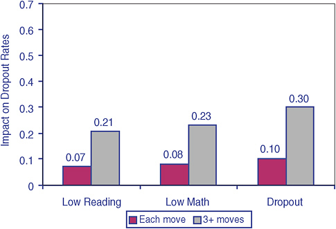 FIGURE 2-2 Effects of mobility on school achievement and dropping out (adjusted mean effect sizes, standard deviation units).