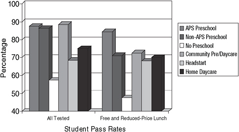 FIGURE 4-1 Literacy pass rates for kindergarten readiness in Arlington, Virginia, 2001-2002.