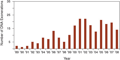 FIGURE 3-1 DNA exonerations in the United States.