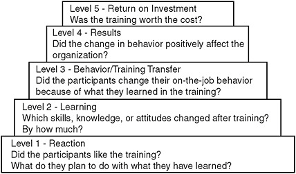 FIGURE 3-3 Kirkpatrick’s model of training evaluation.