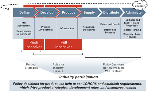 FIGURE E-1 High-level overview of how policies for product use, product strategies, roles for industry players, and push and pull incentives drive industry participation throughout the MCM Development Value Chain.