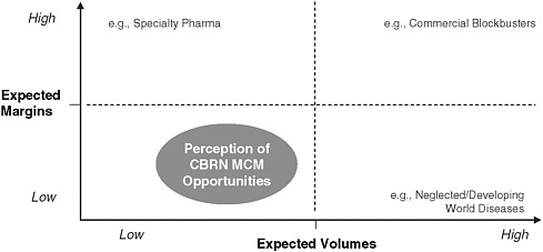 FIGURE E-2 CBRN MCM opportunities are perceived by industry as a low-margin, low-volume, and low-return investment.