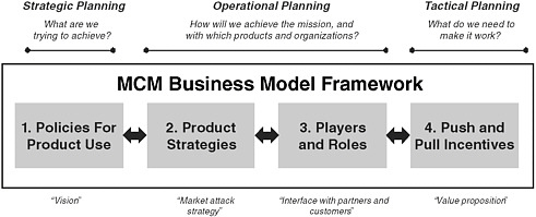 FIGURE E-3 MCM business model framework spans across strategic, operational, and tactical planning.