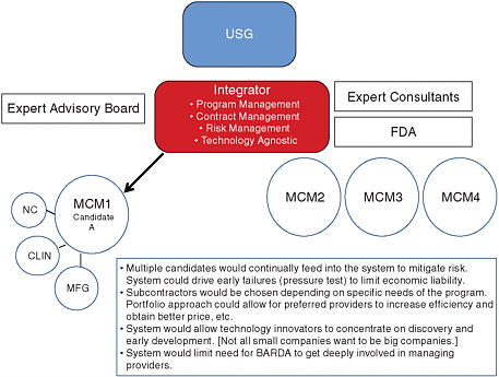 FIGURE 1 Model of medical countermeasures (MCM) development incorporating an integrator function. The U.S. government (USG) sets requirements and expectations and is responsible for portfolio management. The Integrator is responsible for project management.