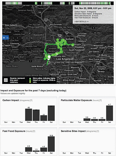 FIGURE 11.1 Example of a VGI project from the University of California, Los Angeles Center for Embedded Networked Sensing, where private citizens use their mobile phones to explore and share the impact of the local environment on their lives and vice versa (e.g., Cuff et al., 2008). The map and graphs show demonstration outputs from the Personal Environmental Impact Report, an online service that interacts with a user’s mobile phone to provide an environmental “scorecard” that tracks possible exposure to carbon emissions, fast food, and particulates, as well as impact on sensitive sites throughout the Los Angeles metropolitan area. In this sense, the citizens themselves become the environmental sensors. The service is accompanied by a privacy policy for participants that explains the risks of collecting and sharing location information and how data and information are being controlled. SOURCE: peir.cens.ucla. edu (accessed January 20, 2010).