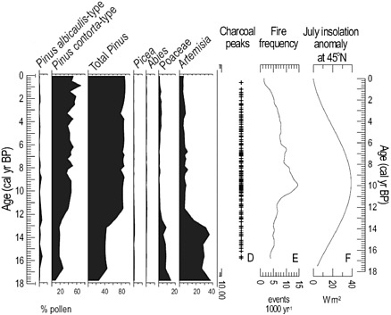 FIGURE 2.7 The history of regional vegetation and fire frequency in Yellowstone National Park over the past 17,000 years based on fossil pollen and charcoal. Since 11,000 years ago the vegetation has remained relatively stable despite significant long-term changes in fire frequency driven by climate change related to changes in July insolation related to changes in Earth’s orbital geometry. SOURCE: Millspaugh et al. (2000).