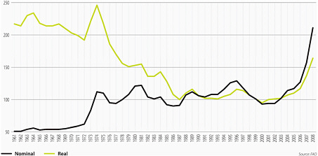 FIGURE 5.1 Extended Annual FAO Food Price Index, 1961-2008 (1998-2000 = 100). The green line traces real value, which adjusts for inflation, while the black line traces nominal value, which reflects the actual price in each year. Note the sharp rise that begins in 2006; the average growth rate over the 2000-2005 period was 1.3 percent per year, but has jumped to 15 percent since 2006. A key question for the future concerns whether the upward trend will continue, and to what effect. SOURCE: FAO (2008).