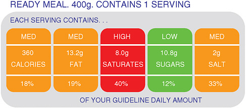 FIGURE 6-1 Most effective food label, as determined through UK consumer research.