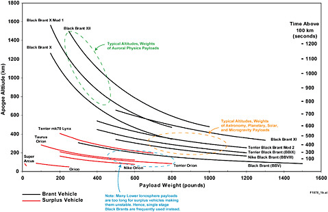 FIGURE 4.4 Standard rocket configurations available to the experimenter showing observing time and apogee as functions of payload weight. SOURCE: Courtesy of NASA Sounding Rocket Program Office.