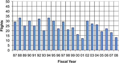 FIGURE 4.5 NASA’s sounding rocket launches by year, from 1987 to 2008. According to the SRPO and NASA Headquarters, the average flight rate over the last 10 years was 17 core science and 5 reimbursable flights per year (22 total flights) and 2 field campaigns since the inception of NSROC. Prior to NSROC the average flight rate was 28 flights per year with yearly remote campaigns. The NSROC contract was started in 1999. Full cost accounting began in 2004. SOURCE: NASA Sounding Rocket Program Office and NASA Headquarters.