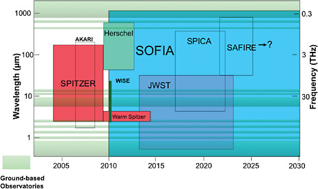 FIGURE 5.3 SOFIA’s wavelength coverage and design lifetime, compared with those of some other astronomical missions. The atmospheric transmission windows from a good ground-based observatory site are also indicated. SOURCE: Stratospheric Observatory for Infrared Astronomy, The Science Vision for the Stratospheric Observatory for Infrared Astronomy, NASA Ames Research Center, available at http://www.sofia.usra.edu/Science/docs/SofiaScienceVision051809-1.pdf.