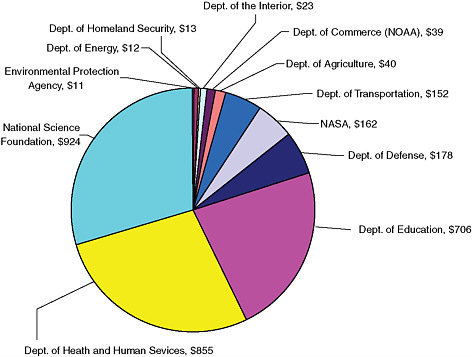 FIGURE 3.1 Federal 2006 education budget ($ in millions).