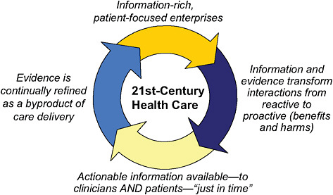 FIGURE 2-3 A vision for twenty-first century health care.