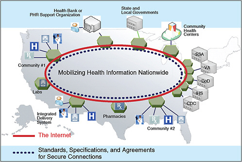 FIGURE 6-1 The Nationwide Health Information Network.