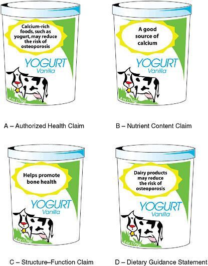 FIGURE 5-2 Comparison of Food and Drug Administration (FDA) health-related food label statements: (A) an authorized health claim for the relationship of calcium and osteoporosis—authorized health claims require strong evidence and FDA review; (B) a nutrient content claim—these require substantiating data to be kept by the company and FDA notification but do not require FDA review; (C) a structure–function claim—these require substantiating data to be kept by the company and FDA notification but do not require FDA review; and (D) a dietary guidance statement—these are categorized separately from health claims because they make statements about healthy diet in general rather than about a specific substance in the product on which the statement appears. While claim A is based on significant scientific agreement (SSA), B, C, and D do not need to reach SSA-level evidence. Studies have indicated that consumers have difficulty understanding, or are unaware of, the levels of evidences associated with each type of label claim.