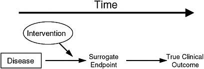 FIGURE 2-2 The setting that provides the greatest potential for the surrogate endpoint to be valid.