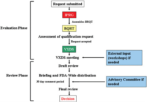 FIGURE 2-4 Outline of the Food and Drug Administration’s (FDA’s) biomarker qualification pilot process.